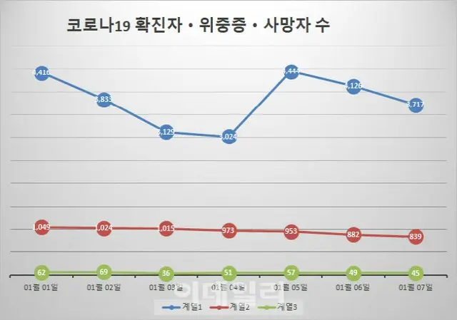 韓国の新型コロナ新規感染者「3717人」…ワクチン3次接種者「2000万人」超える（画像提供:wowkorea）
