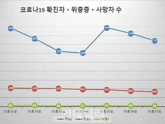 韓国の新型コロナ新規感染者「3717人」…ワクチン3次接種者「2000万人」超える（画像提供:wowkorea）