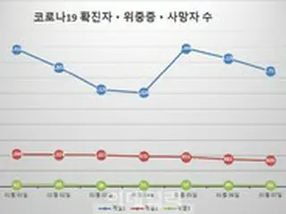 韓国の新型コロナ新規感染者「3717人」…ワクチン3次接種者「2000万人」超える