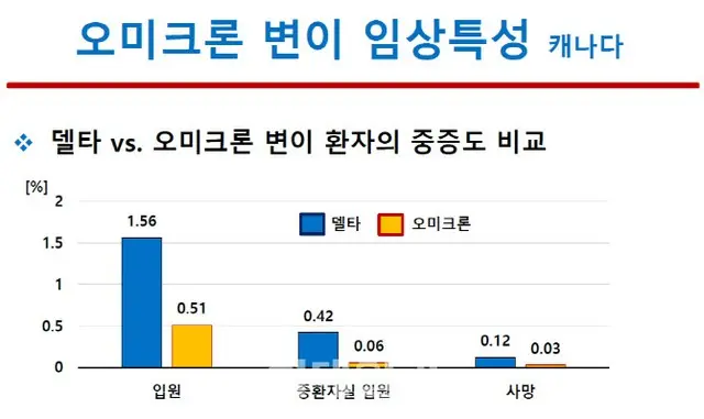 新型コロナ「オミクロン変異株」デルタ比死亡率4倍低く…カナダでは0.03%＝韓国（画像提供:wowkorea）