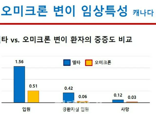 新型コロナ「オミクロン変異株」デルタ比死亡率4倍低く…カナダでは0.03%＝韓国（画像提供:wowkorea）