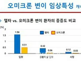 新型コロナ「オミクロン変異株」デルタ比死亡率4倍低く…カナダでは0.03%＝韓国