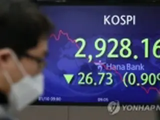 韓国総合株価指数が反落　０．９５%安