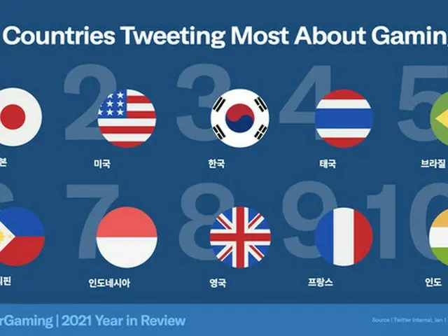 韓国、2021年「ゲーム関連」ツイートが多い国家3位＝1位は日本、2位は米国（画像提供:wowkorea）