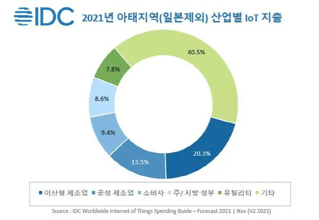 2021年におけるアジア太平洋地域（日本を除く）の産業別IoT支出（画像提供:wowkorea）