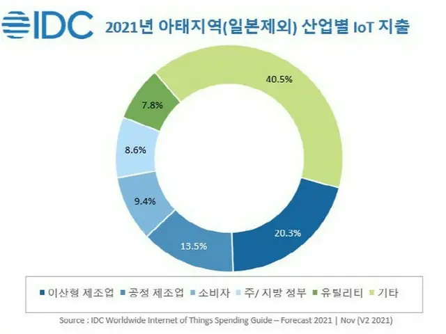 2021年におけるアジア太平洋地域（日本を除く）の産業別IoT支出（画像提供:wowkorea）