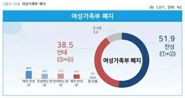 女性家族部の廃止に５１．９%が「賛成」と答えた（リアルメーター提供）＝（聯合ニュース）≪転載・転用禁止≫