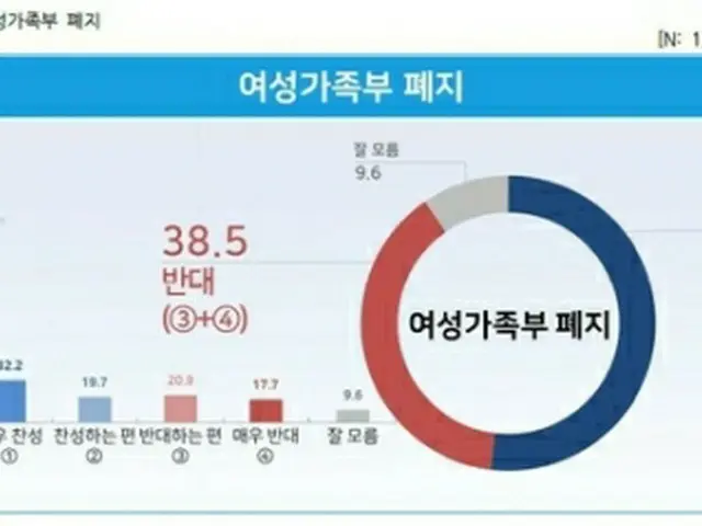 女性家族部の廃止に５１．９%が「賛成」と答えた（リアルメーター提供）＝（聯合ニュース）≪転載・転用禁止≫