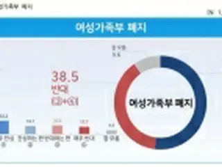 女性家族部廃止　賛成５１．９%・反対３８．５%＝韓国調査