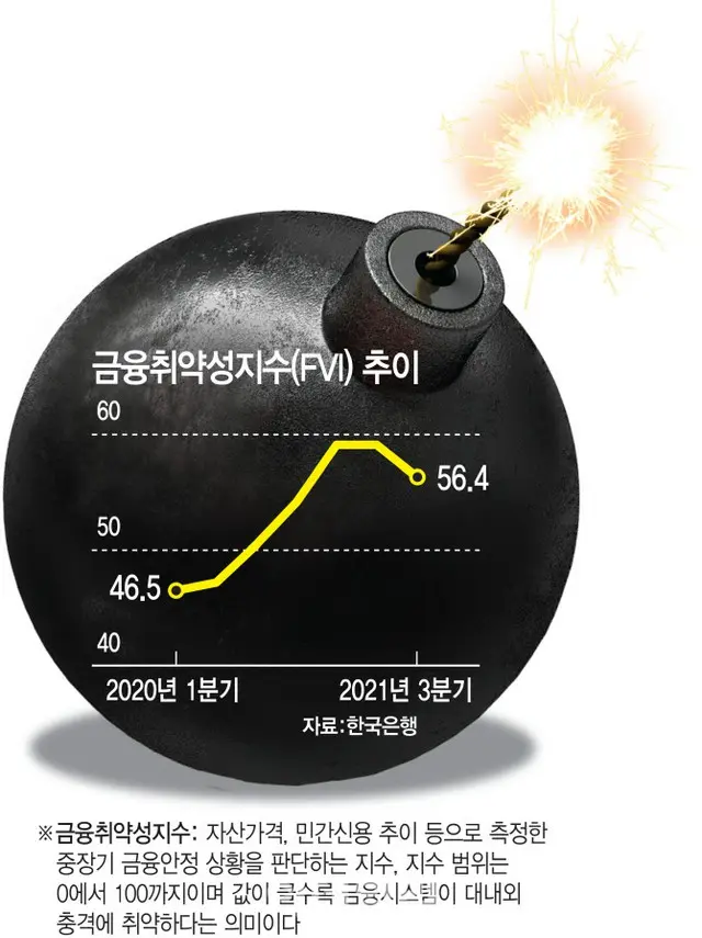 金融脆弱（ぜいじゃく）性指数の推移（画像提供:wowkorea）