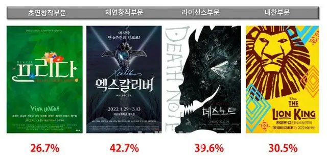 今年韓国で公演されるミュージカルの期待度を発表…日本原作「デスノート」が上位に入る（画像提供:wowkorea）