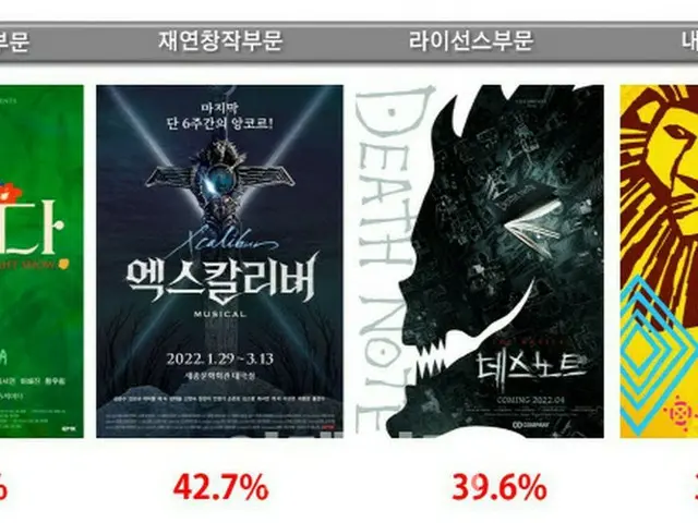 今年韓国で公演されるミュージカルの期待度を発表…日本原作「デスノート」が上位に入る（画像提供:wowkorea）