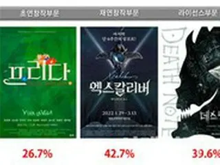 今年韓国で公演されるミュージカルの期待度を発表…日本原作「デスノート」が上位に入る