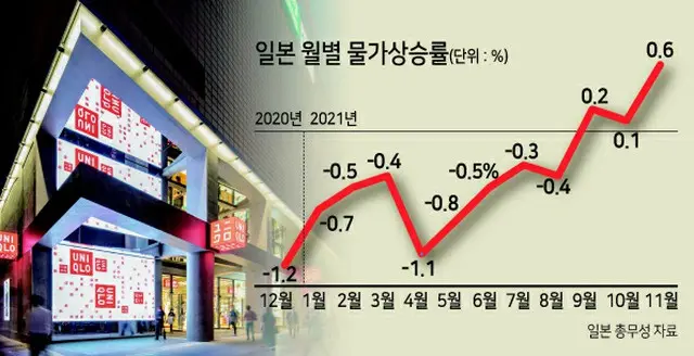 ユニクロ発の価格引き上げ…日本の低物価に揺らぎをもたらすことになるのか＝韓国報道（画像提供:wowkorea）