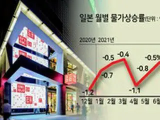 ユニクロ発の価格引き上げ…日本の低物価に揺らぎをもたらすことになるのか＝韓国報道