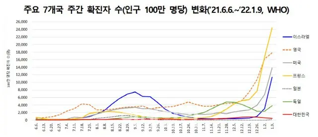 オミクロン株に全世界の感染者数、1月第一週1545万人、米国461万人＝韓国報道（画像提供:wowkorea）