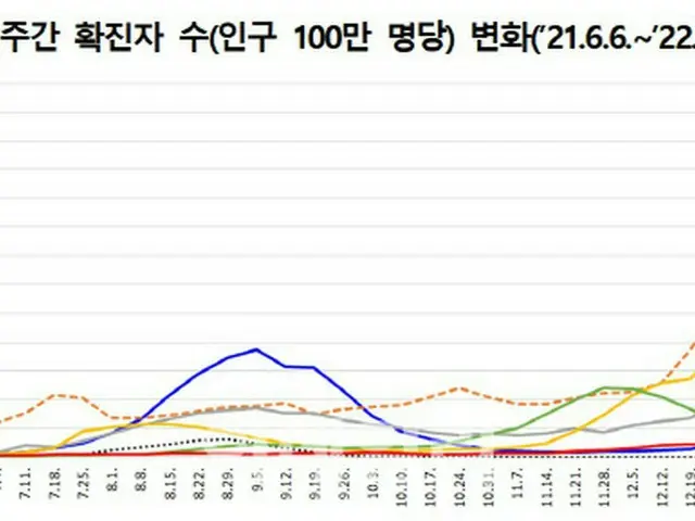 オミクロン株に全世界の感染者数、1月第一週1545万人、米国461万人＝韓国報道（画像提供:wowkorea）