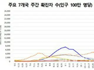 オミクロン株に全世界の感染者数、1月第一週1545万人、米国461万人＝韓国報道