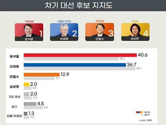 韓国の次期大統領選候補支持率（世論調査企業“リアルメーター”）（画像提供:wowkorea）