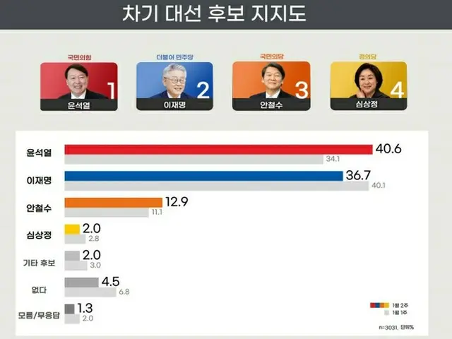 韓国の次期大統領選候補支持率（世論調査企業“リアルメーター”）（画像提供:wowkorea）