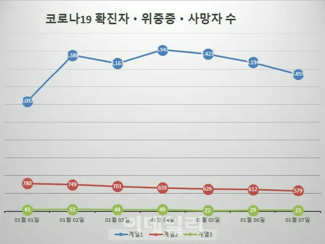 韓国の新型コロナ新規感染者「3859人」…学習塾・大型スーパーなどで「防疫パス解除」（画像提供:wowkorea）