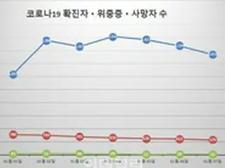 韓国の新型コロナ新規感染者「3859人」…学習塾・大型スーパーなどで「防疫パス解除」