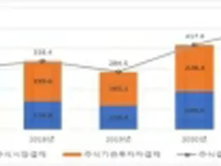 昨年の株式決済代金　２２．６%増の４９兆円＝韓国