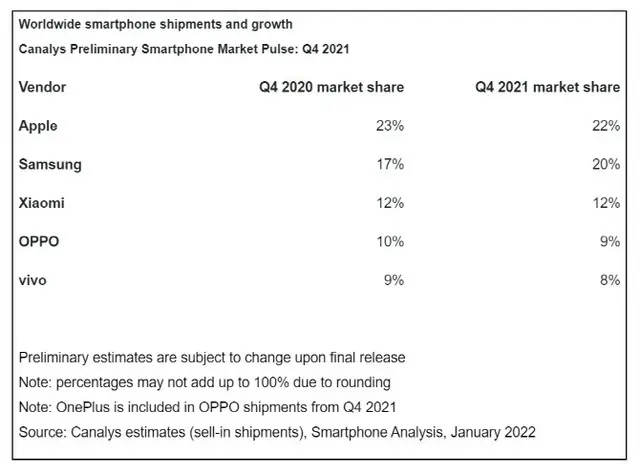 iPhone13の力、サムスンスマホがアップルに1位を明け渡す＝韓国報道（画像提供:wowkorea）