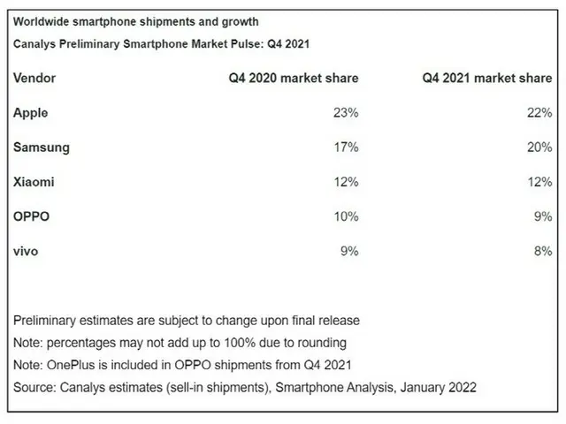 iPhone13の力、サムスンスマホがアップルに1位を明け渡す＝韓国報道（画像提供:wowkorea）