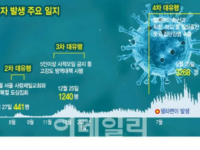 防疫当局がオミクロン株を警戒する理由…「感染力2～3倍」＝韓国報道（画像提供:wowkorea）