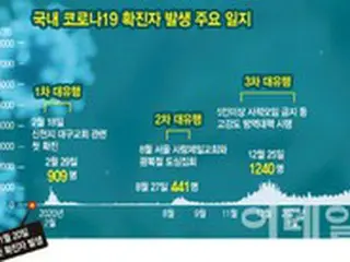 防疫当局がオミクロン株を警戒する理由…「感染力2～3倍」＝韓国報道