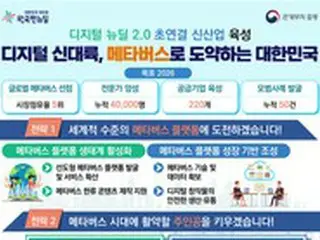 韓国を世界5位のメタバース先進国へ、5年以内に達成目指す