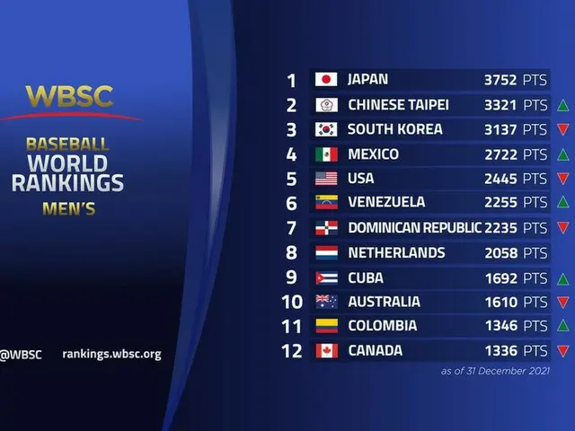韓国野球、世界ランキング「3位転落」…日本は「1位維持」（画像提供:wowkorea）