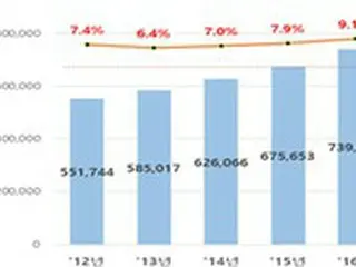 昨年の国内航空便、過去最多に＝韓国