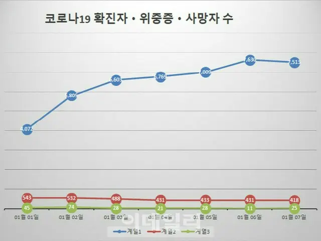 韓国の新型コロナ新規感染者「7513人」…オミクロン株が優勢種に（画像提供:wowkorea）