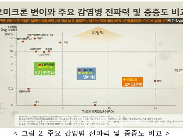 オミクロン致命率0.16%　インフルエンザよりやや高めとの分析＝韓国報道（画像提供:wowkorea）