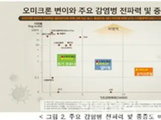 オミクロン致命率0.16%　インフルエンザよりやや高めとの分析＝韓国報道