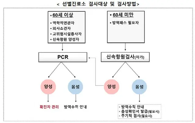 オミクロン株の優勢種化により、来月26日から隔離期間を7日に短縮 = 韓国（画像提供:wowkorea）