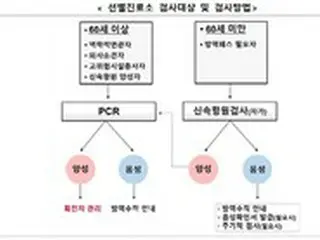 オミクロン株の優勢種化により、来月26日から隔離期間を7日に短縮 = 韓国