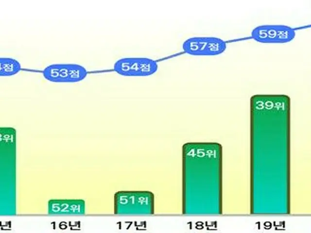韓国 国家清廉度（CPI:青は点数・緑は順位・横軸は年度）（画像提供:wowkorea）