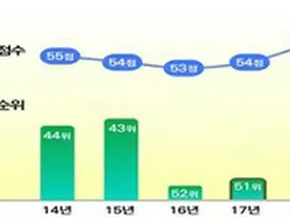 韓国の腐敗認識指数「世界32位」…経済レベルに比べ「依然として低い」