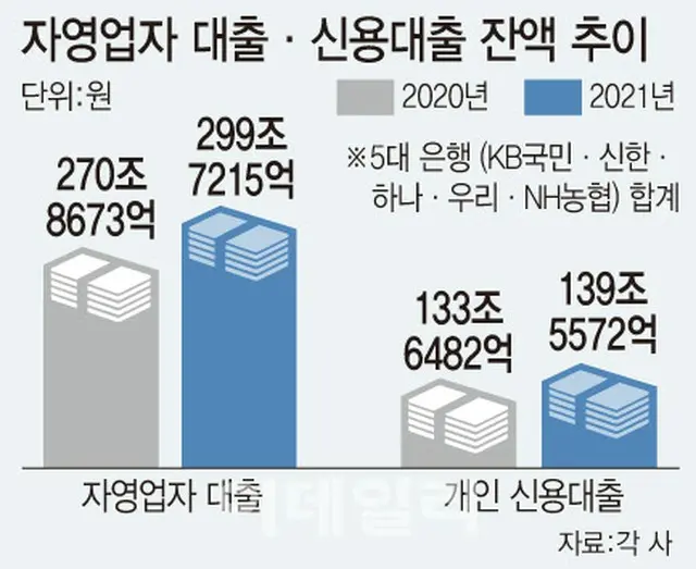 個人向け融資より金利が安い…事業者向け融資に群がる自営業者＝韓国報道（画像提供:wowkorea）
