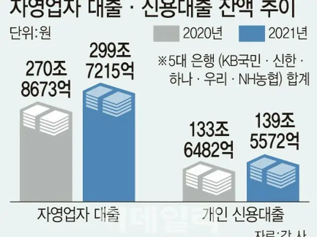 個人向け融資より金利が安い…事業者向け融資に群がる自営業者＝韓国報道（画像提供:wowkorea）