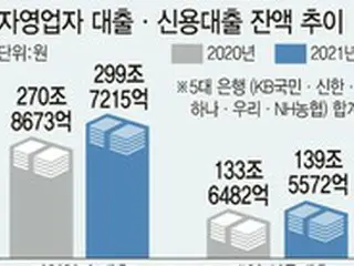 個人向け融資より金利が安い…事業者向け融資に群がる自営業者＝韓国報道