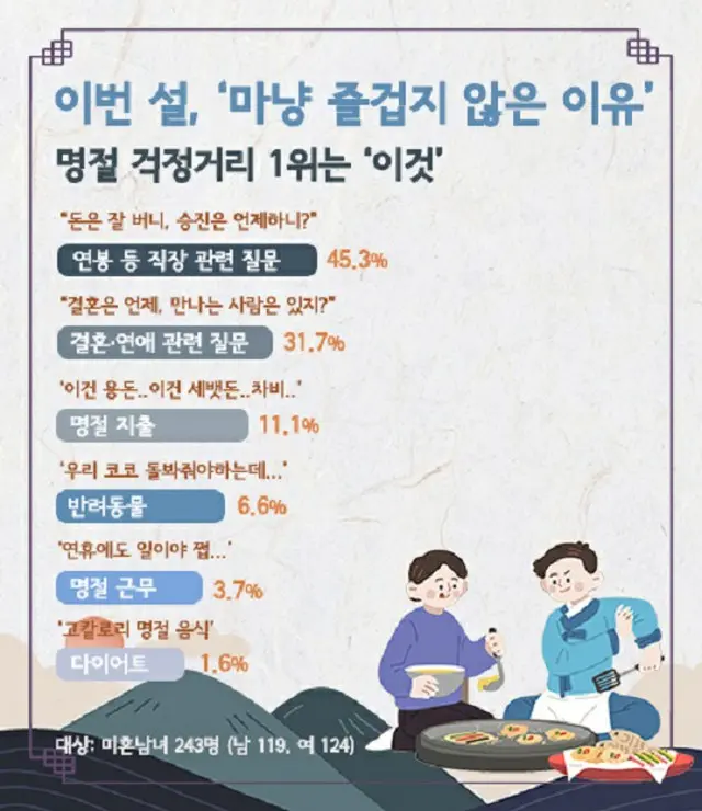 韓国の結婚情報会社による未婚男女への世論調査「今度の旧正月、楽しめない理由」（1位:職場に関して聞かれること、2位:結婚・恋愛に関して聞かれること、3位:名節のための支出）（画像提供:wowkorea）