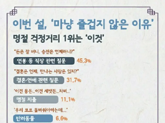 韓国の結婚情報会社による未婚男女への世論調査「今度の旧正月、楽しめない理由」（1位:職場に関して聞かれること、2位:結婚・恋愛に関して聞かれること、3位:名節のための支出）（画像提供:wowkorea）
