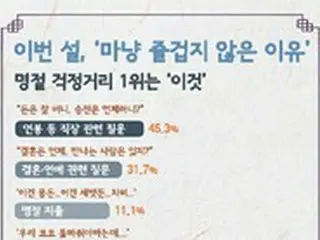 「結婚はいつ？」が “名節を楽しめない”1位から脱落＝韓国