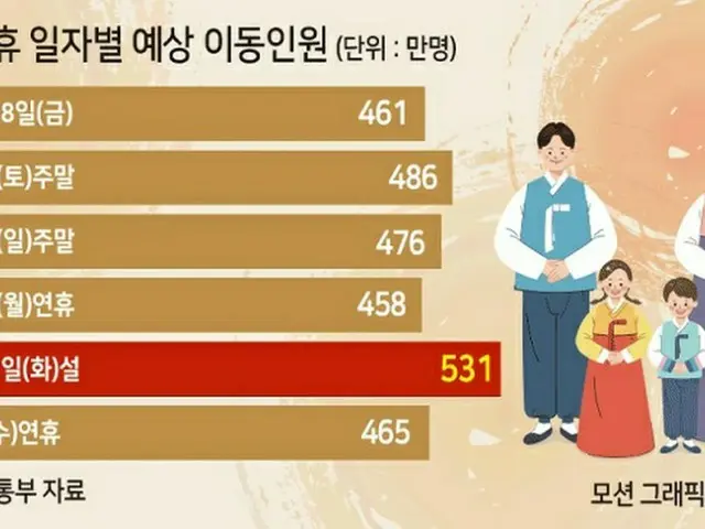 韓国 “旧正月連休における日別移動予想人数”（単位:万人）（画像提供:wowkorea）