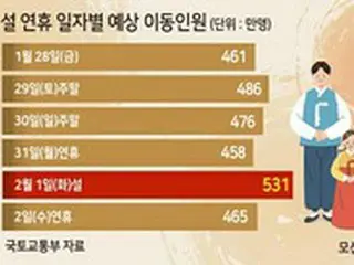 旧正月連休「2877万人」の大移動…昨年より17%増加＝韓国