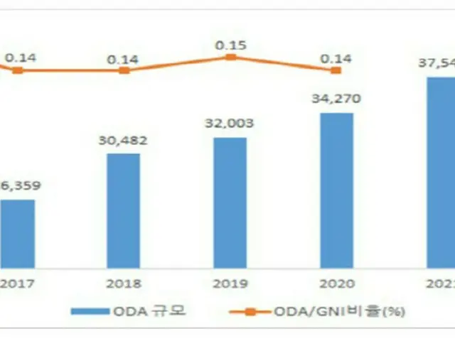 ODA予算が初めて4兆ウォン突破 「コロナ回復に集中」＝韓国（画像提供:wowkorea）